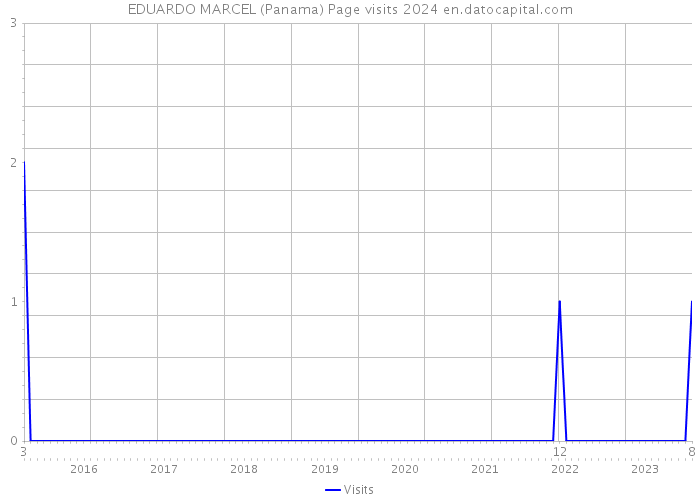 EDUARDO MARCEL (Panama) Page visits 2024 
