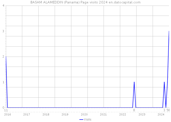 BASAM ALAMEDDIN (Panama) Page visits 2024 