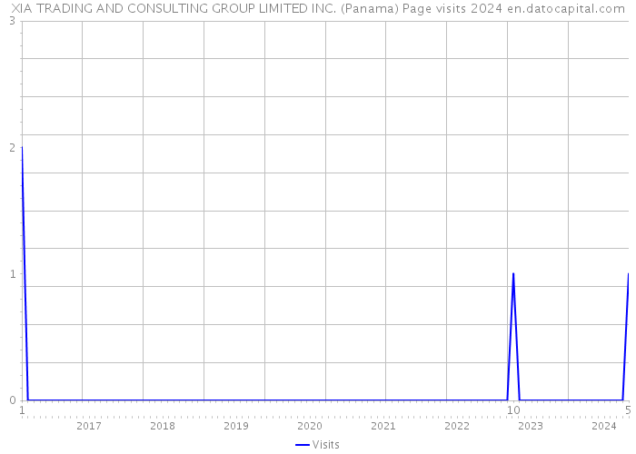 XIA TRADING AND CONSULTING GROUP LIMITED INC. (Panama) Page visits 2024 