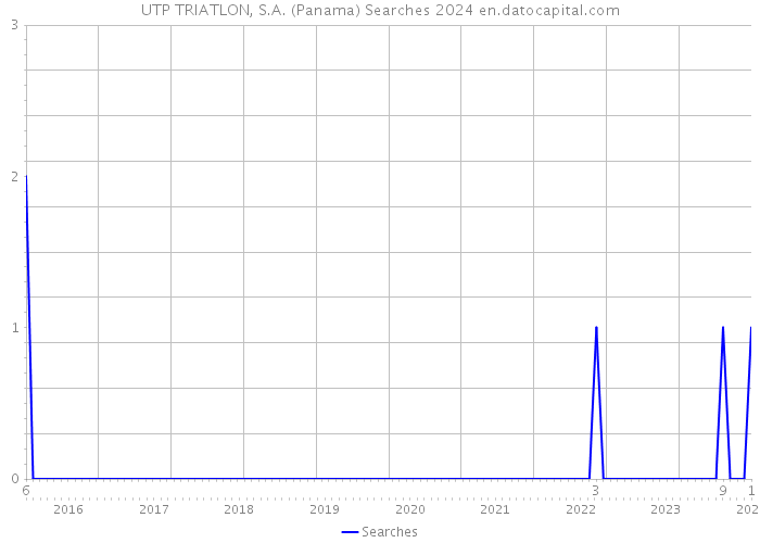 UTP TRIATLON, S.A. (Panama) Searches 2024 