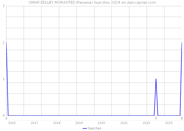 OMAR EDLLBY MORANTES (Panama) Searches 2024 
