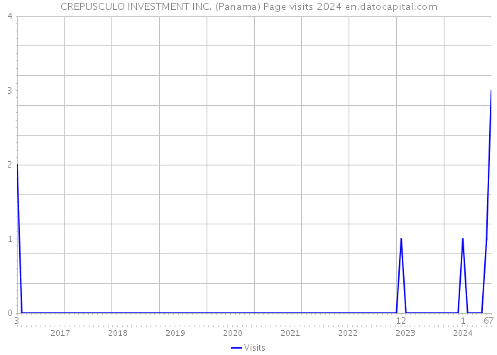 CREPUSCULO INVESTMENT INC. (Panama) Page visits 2024 