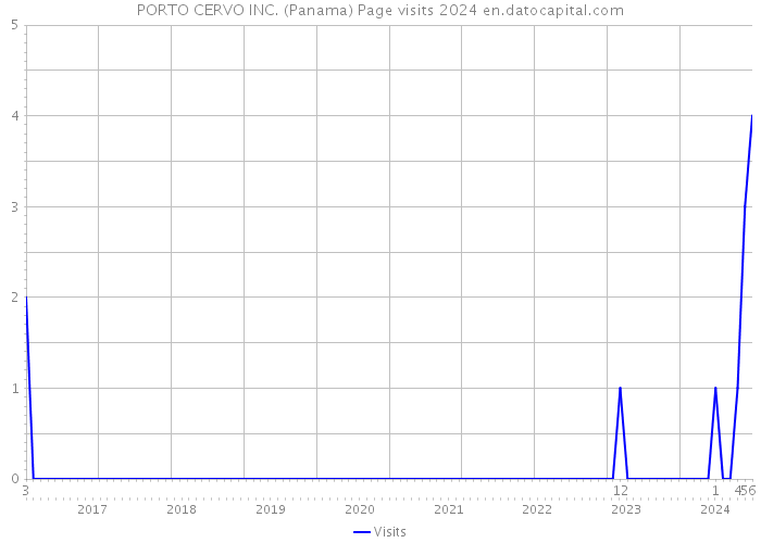 PORTO CERVO INC. (Panama) Page visits 2024 