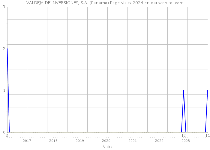 VALDEJA DE INVERSIONES, S.A. (Panama) Page visits 2024 