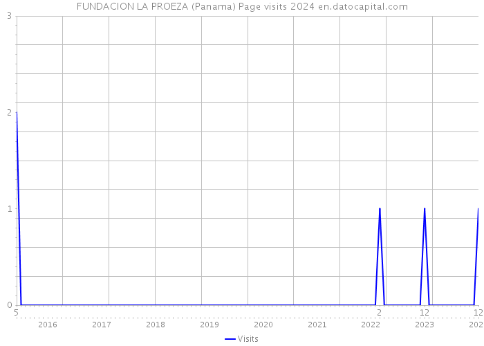 FUNDACION LA PROEZA (Panama) Page visits 2024 