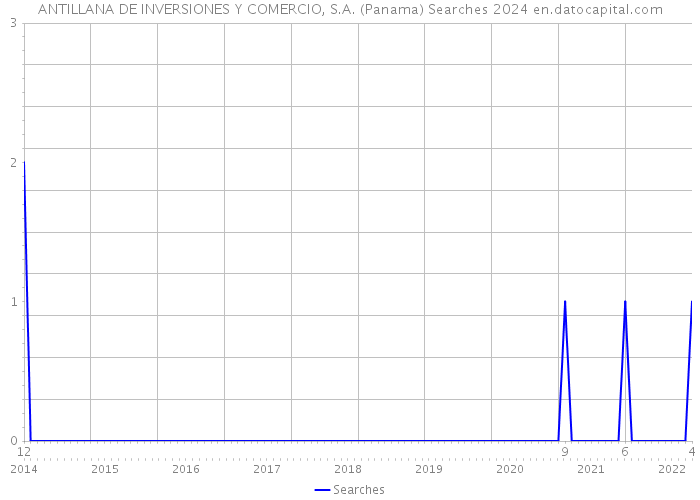 ANTILLANA DE INVERSIONES Y COMERCIO, S.A. (Panama) Searches 2024 