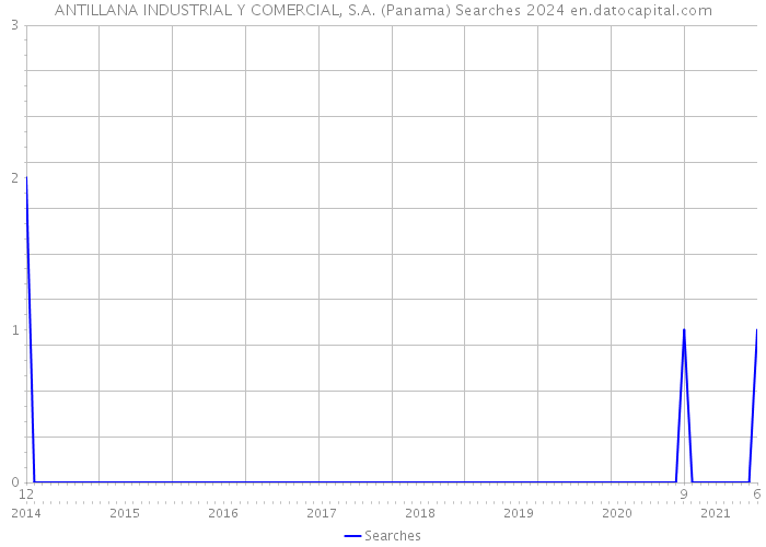 ANTILLANA INDUSTRIAL Y COMERCIAL, S.A. (Panama) Searches 2024 