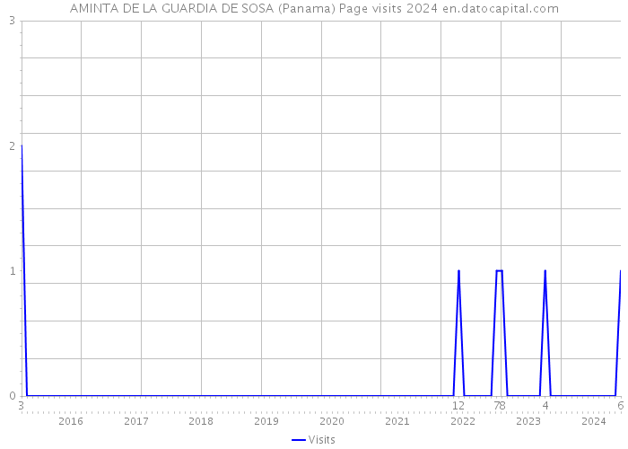 AMINTA DE LA GUARDIA DE SOSA (Panama) Page visits 2024 