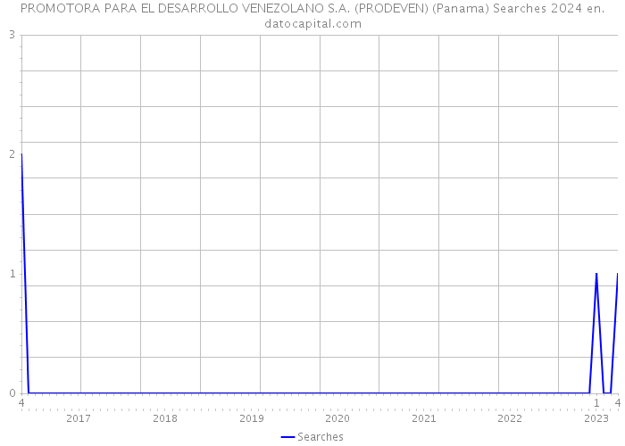 PROMOTORA PARA EL DESARROLLO VENEZOLANO S.A. (PRODEVEN) (Panama) Searches 2024 