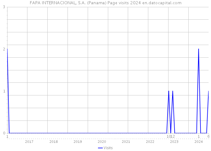 FAPA INTERNACIONAL, S.A. (Panama) Page visits 2024 