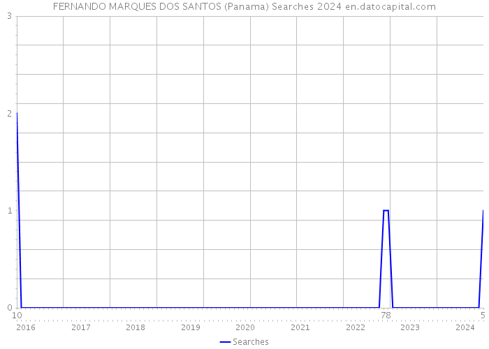 FERNANDO MARQUES DOS SANTOS (Panama) Searches 2024 