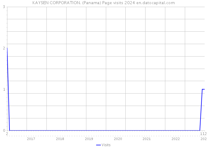 KAYSEN CORPORATION. (Panama) Page visits 2024 