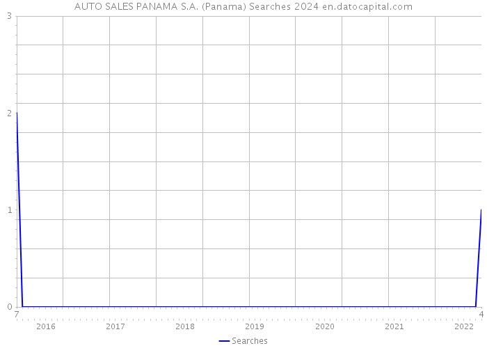 AUTO SALES PANAMA S.A. (Panama) Searches 2024 
