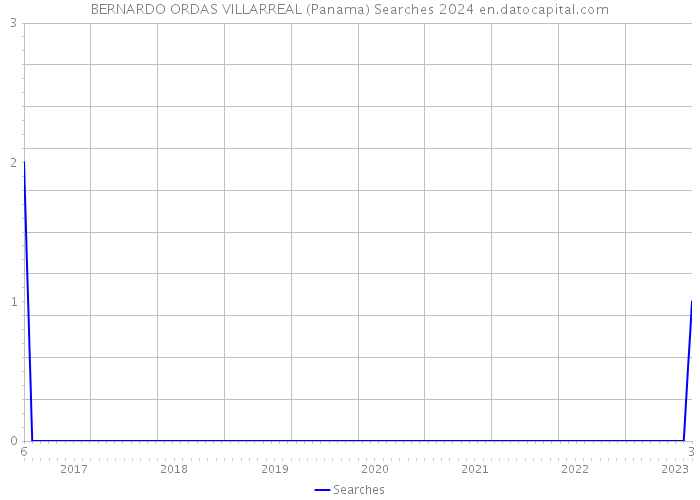BERNARDO ORDAS VILLARREAL (Panama) Searches 2024 