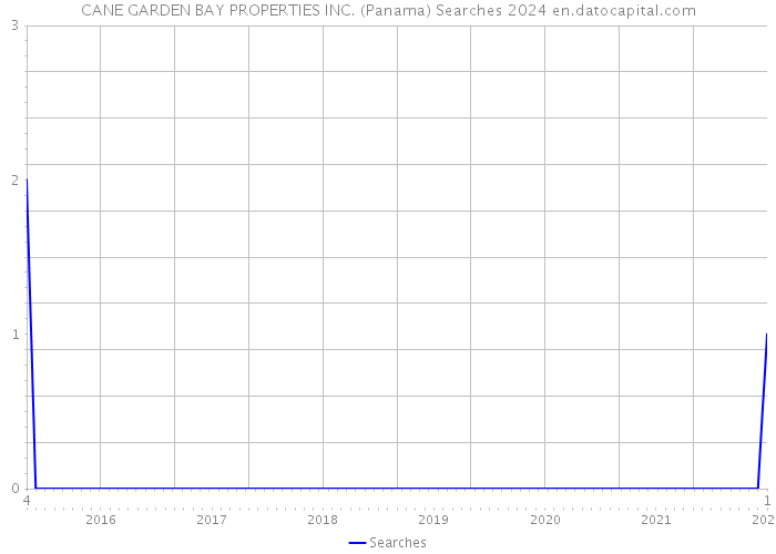 CANE GARDEN BAY PROPERTIES INC. (Panama) Searches 2024 