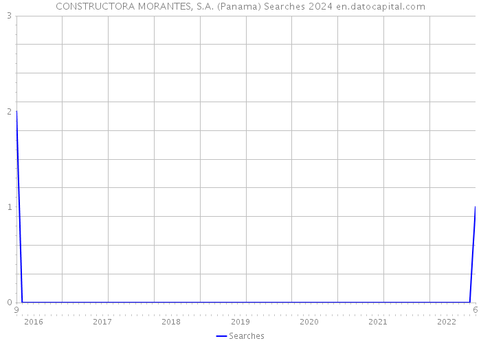 CONSTRUCTORA MORANTES, S.A. (Panama) Searches 2024 