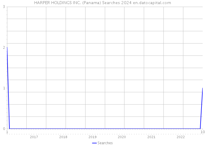 HARPER HOLDINGS INC. (Panama) Searches 2024 