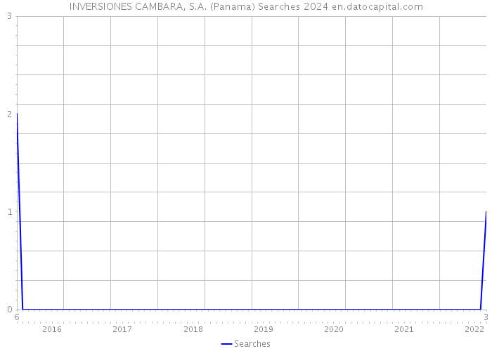 INVERSIONES CAMBARA, S.A. (Panama) Searches 2024 