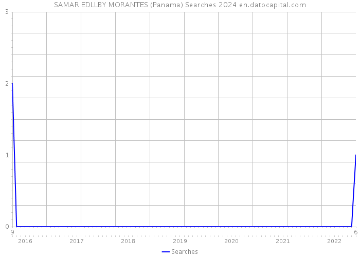 SAMAR EDLLBY MORANTES (Panama) Searches 2024 