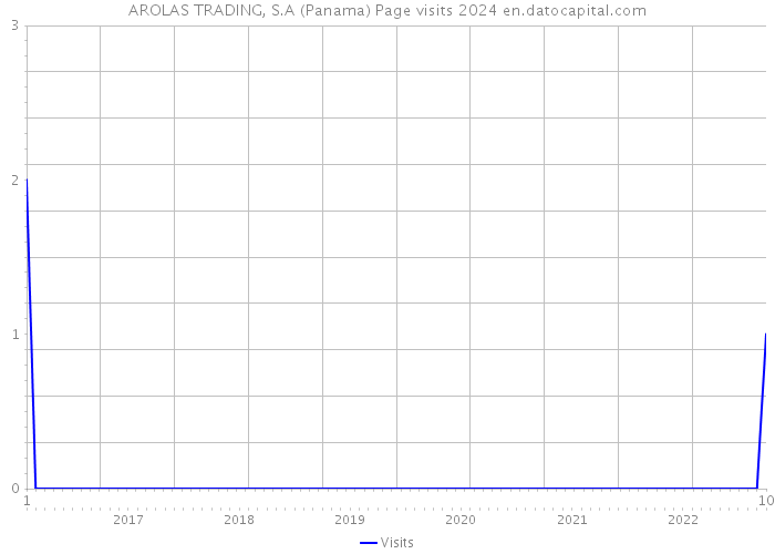 AROLAS TRADING, S.A (Panama) Page visits 2024 