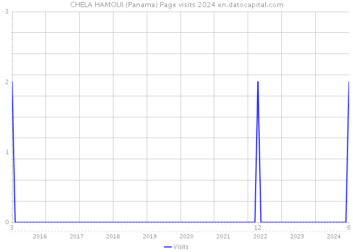 CHELA HAMOUI (Panama) Page visits 2024 