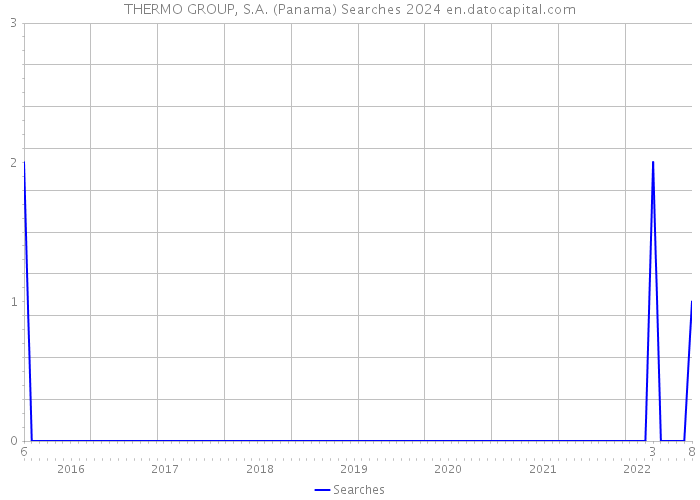 THERMO GROUP, S.A. (Panama) Searches 2024 