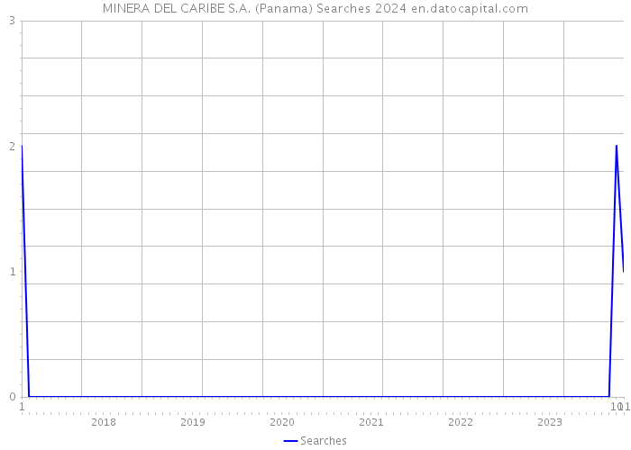 MINERA DEL CARIBE S.A. (Panama) Searches 2024 