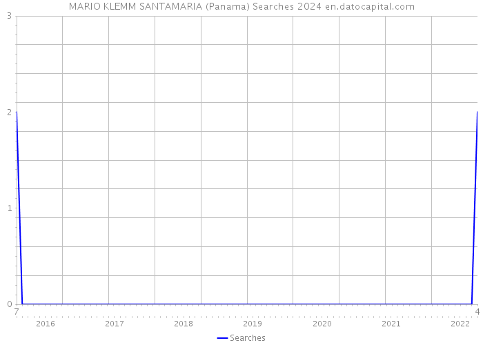 MARIO KLEMM SANTAMARIA (Panama) Searches 2024 