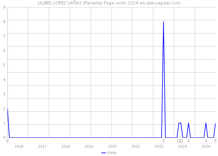 LILIBEL LOPEZ LAÑAS (Panama) Page visits 2024 