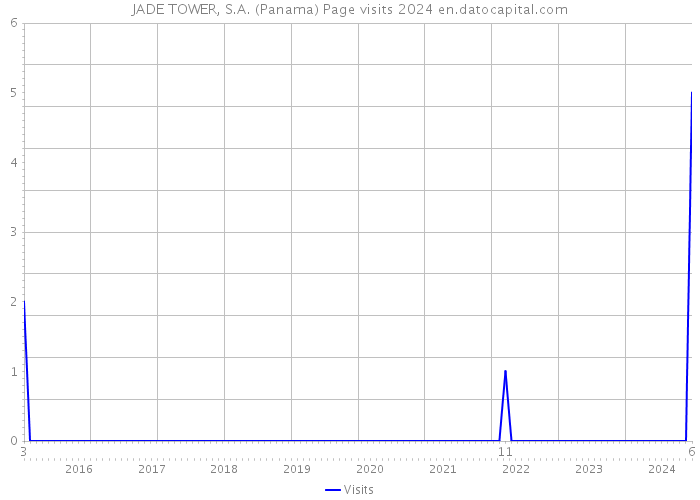 JADE TOWER, S.A. (Panama) Page visits 2024 