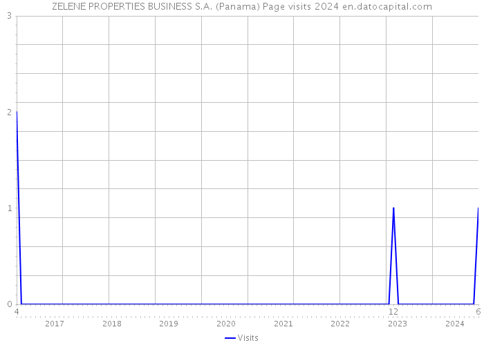 ZELENE PROPERTIES BUSINESS S.A. (Panama) Page visits 2024 