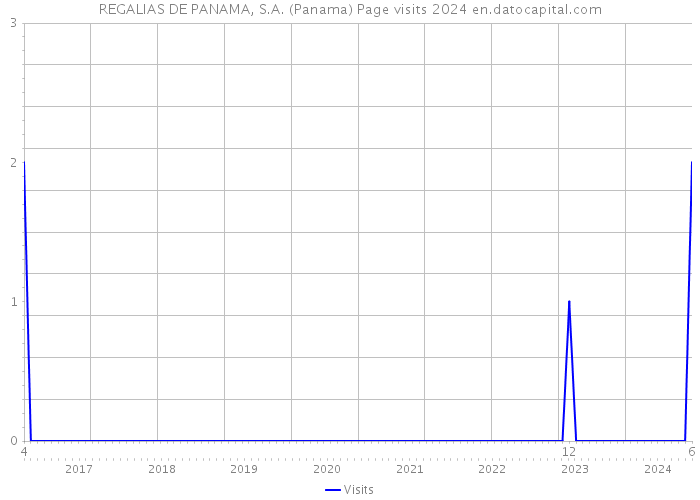 REGALIAS DE PANAMA, S.A. (Panama) Page visits 2024 