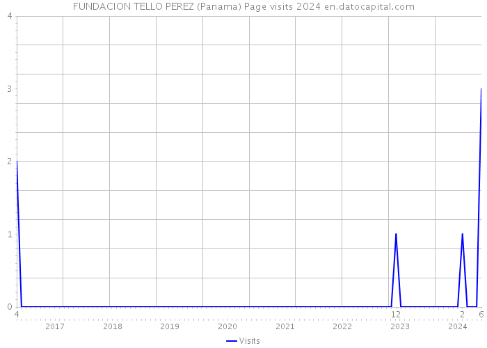 FUNDACION TELLO PEREZ (Panama) Page visits 2024 