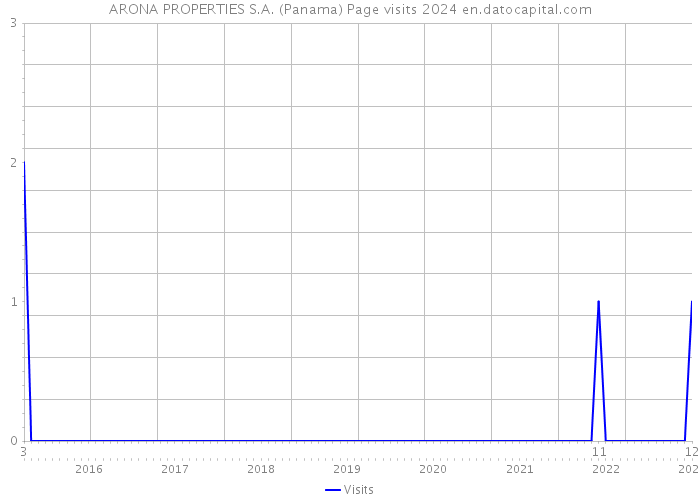 ARONA PROPERTIES S.A. (Panama) Page visits 2024 