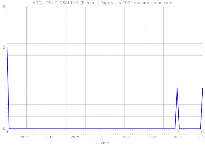 ARQUITEX GLOBAL INC. (Panama) Page visits 2024 