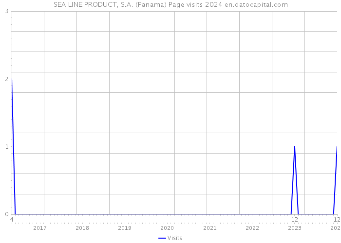 SEA LINE PRODUCT, S.A. (Panama) Page visits 2024 