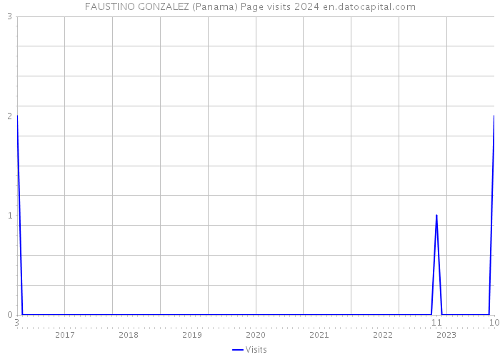 FAUSTINO GONZALEZ (Panama) Page visits 2024 
