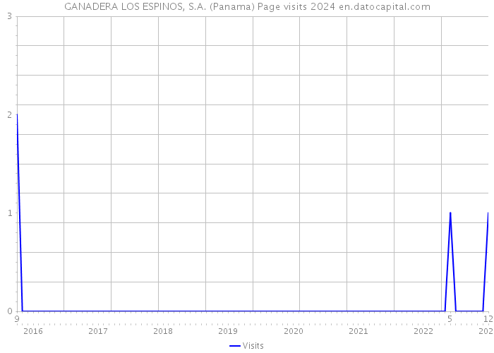 GANADERA LOS ESPINOS, S.A. (Panama) Page visits 2024 