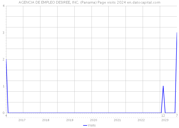 AGENCIA DE EMPLEO DESIREE, INC. (Panama) Page visits 2024 