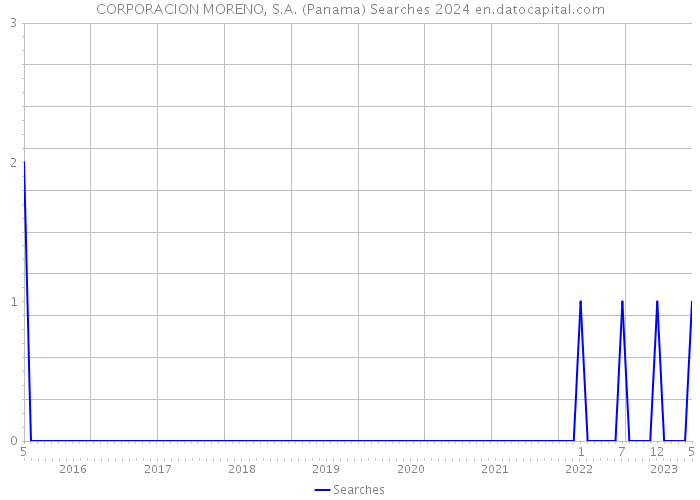 CORPORACION MORENO, S.A. (Panama) Searches 2024 