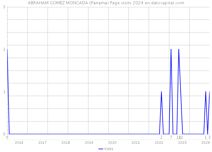 ABRAHAM GOMEZ MONCADA (Panama) Page visits 2024 