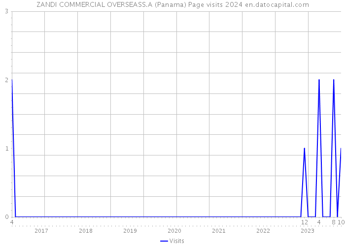 ZANDI COMMERCIAL OVERSEASS.A (Panama) Page visits 2024 