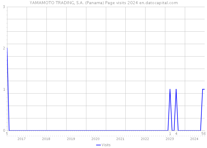 YAMAMOTO TRADING, S.A. (Panama) Page visits 2024 