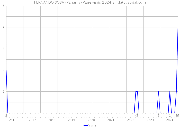 FERNANDO SOSA (Panama) Page visits 2024 