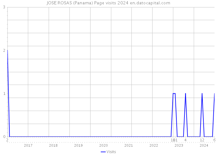 JOSE ROSAS (Panama) Page visits 2024 