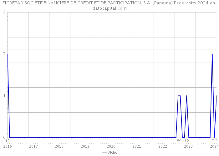 FICREPAR SOCIETE FINANCIERE DE CREDIT ET DE PARTICIPATION, S.A. (Panama) Page visits 2024 