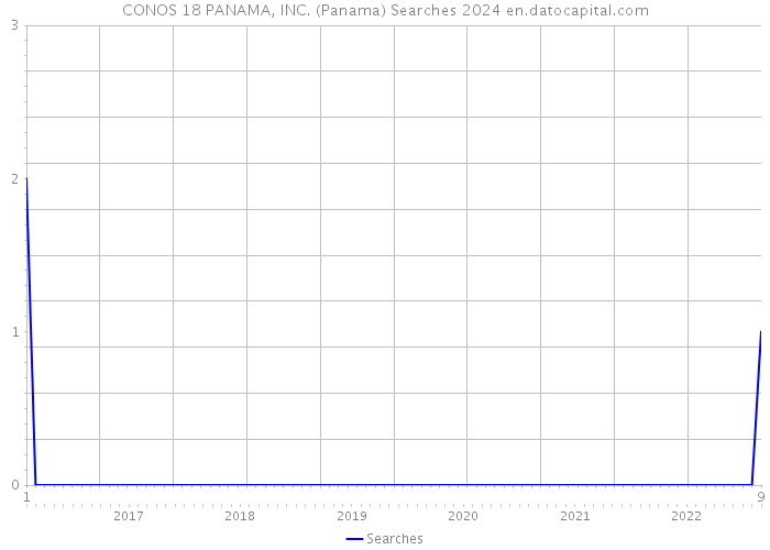 CONOS 18 PANAMA, INC. (Panama) Searches 2024 