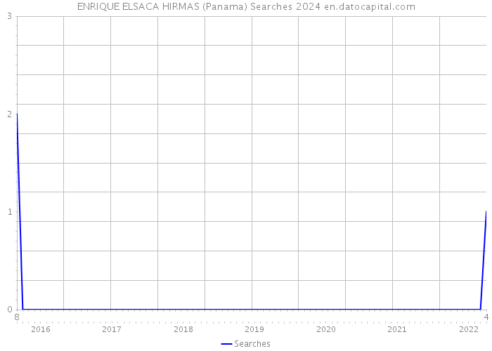 ENRIQUE ELSACA HIRMAS (Panama) Searches 2024 