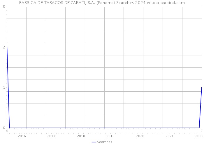 FABRICA DE TABACOS DE ZARATI, S.A. (Panama) Searches 2024 