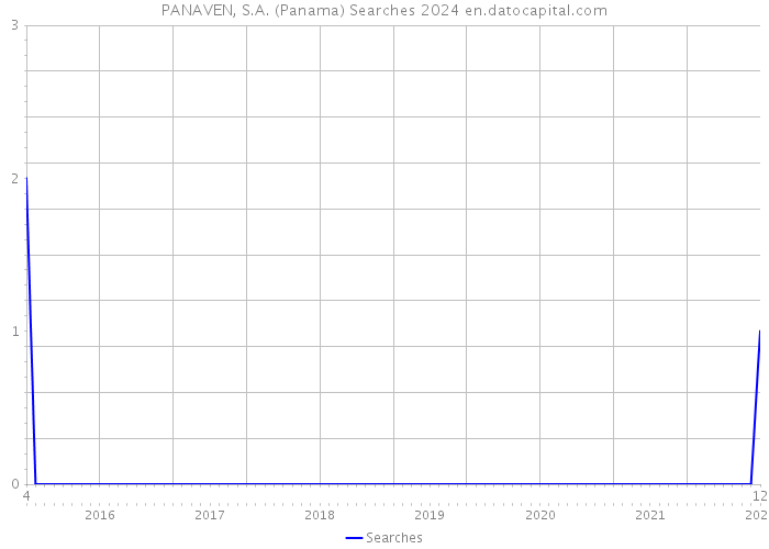 PANAVEN, S.A. (Panama) Searches 2024 